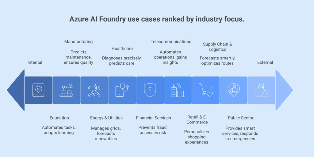 Azure ai foundry use cases