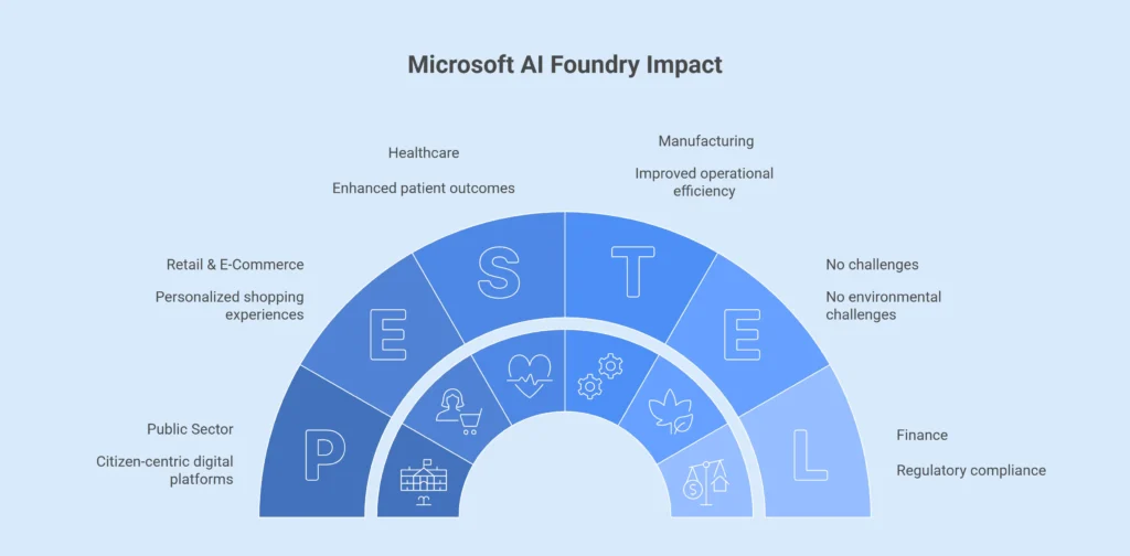 microsoft ai foundry impacts