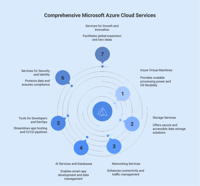 Microsoft azure Cloud Services