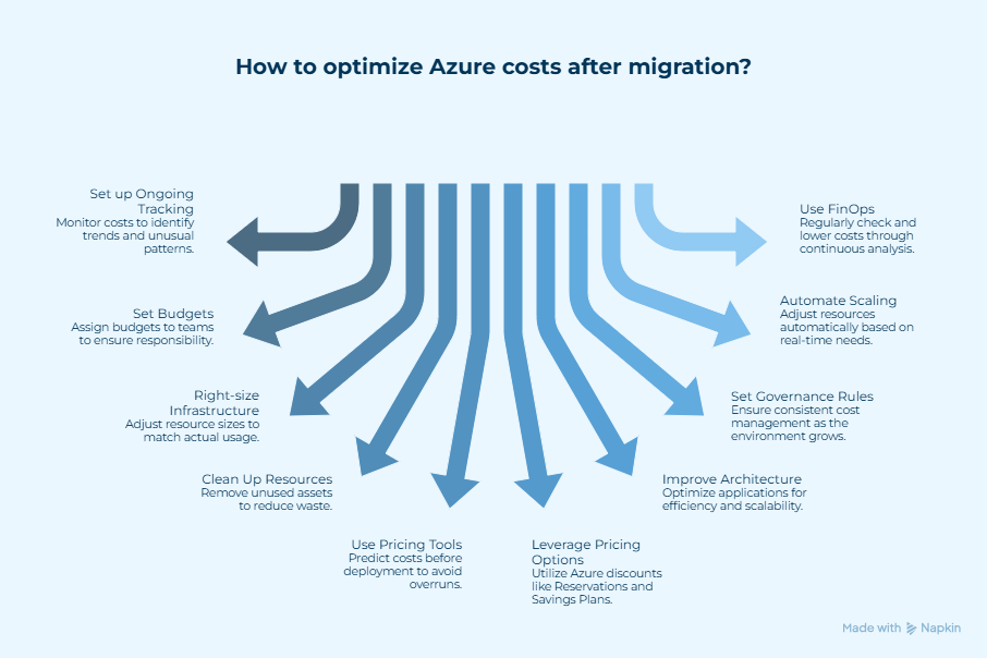 Best Practices for Azure Cost Optimization after Migration