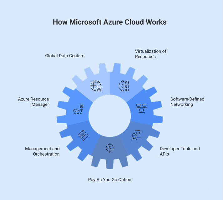 How Microsoft Azure Cloud Work