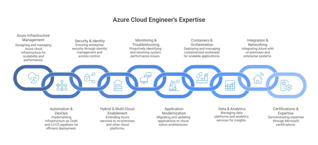 azure cloud engineer expertise