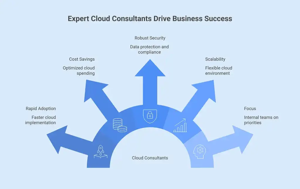 benefits of hiring cloud consultant