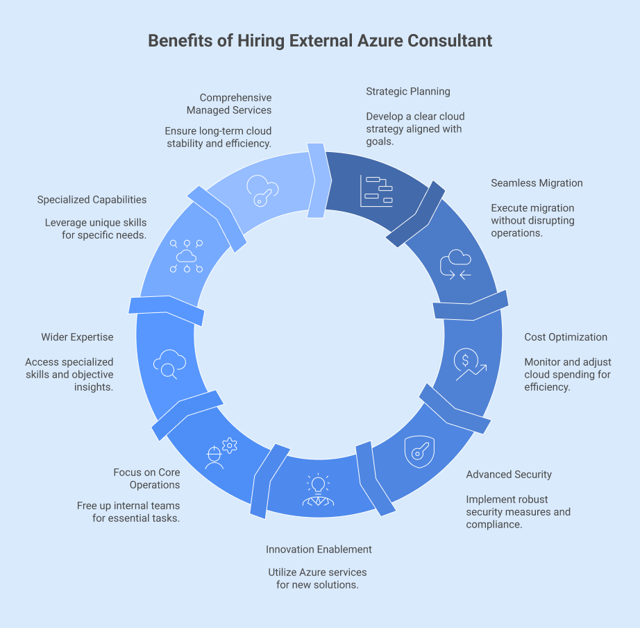 Benefits of hiring azure consultants
