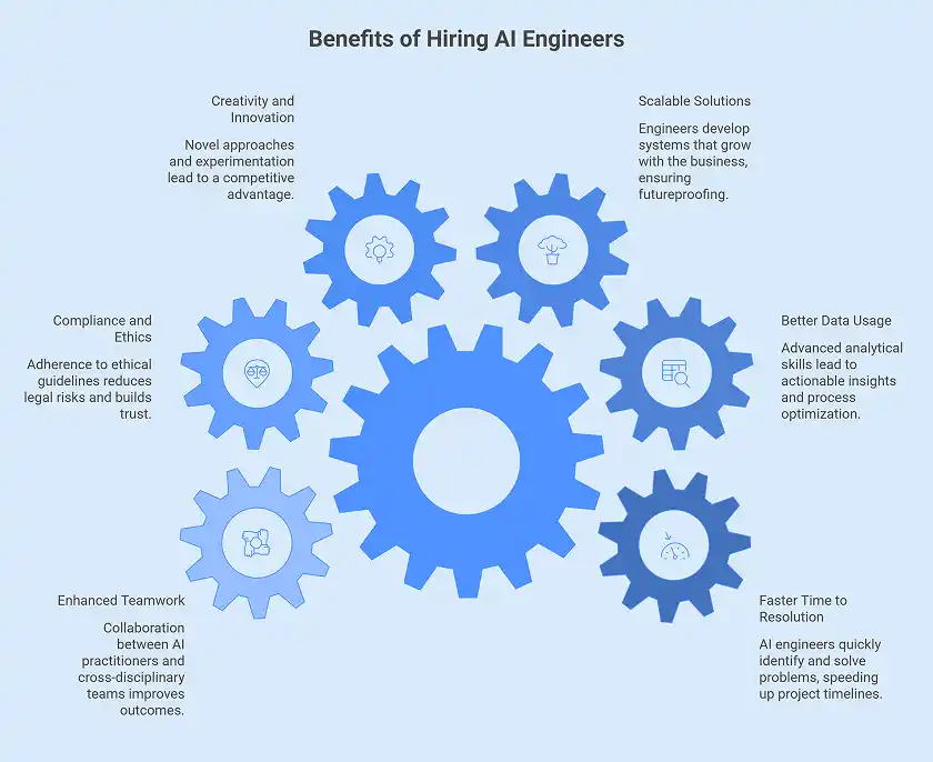 Benefits of Hiring AI Engineers