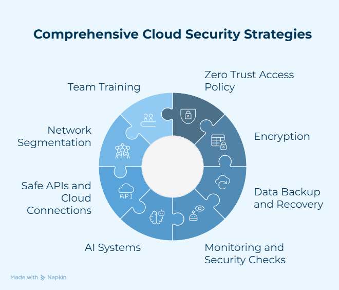 Cloud Security Best Practices