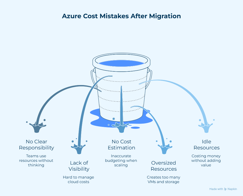 Common Azure cost mistakes after migration