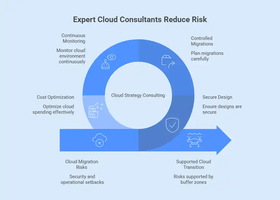 expert cloud consultant reduces risk