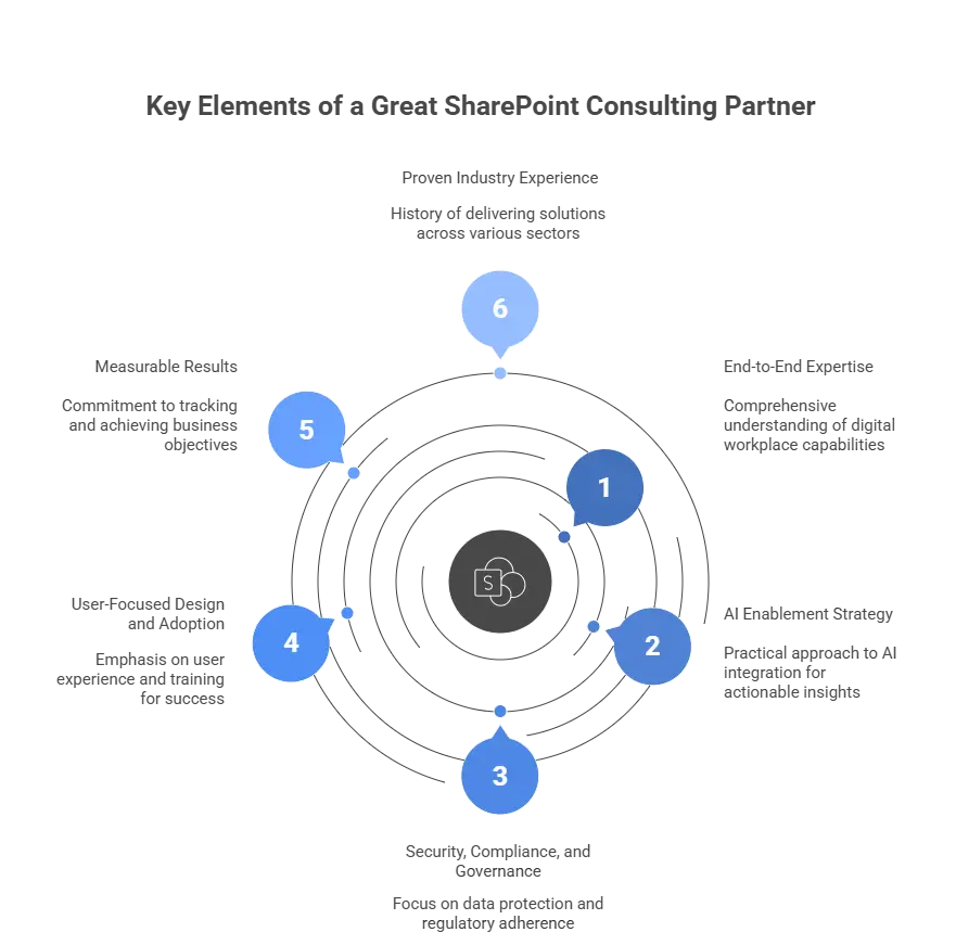 Key elements of a great sharepoint consulting partner