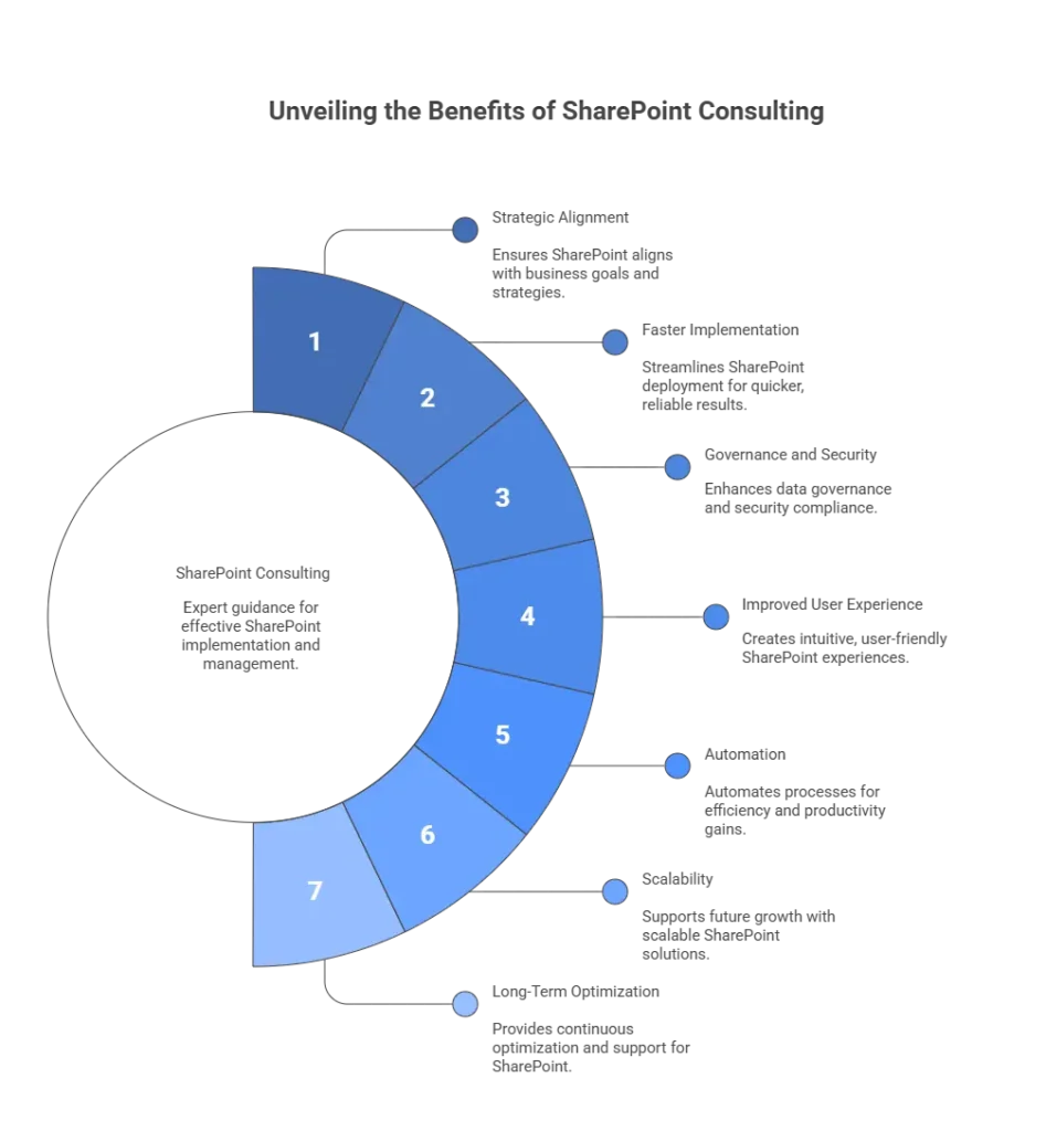 Benefits of SharePoint consulting