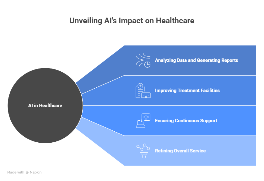Scope of AI in Healthcare