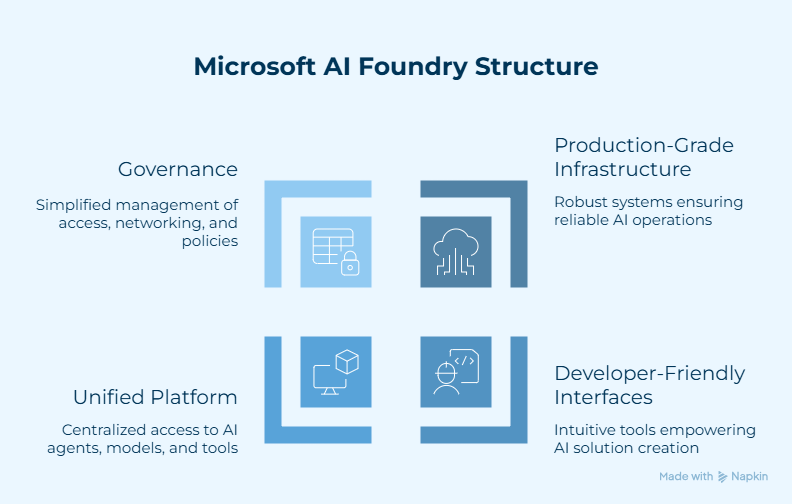 What is Microsoft AI Foundry?