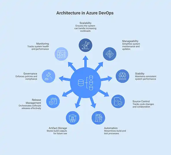 azure devops architecture