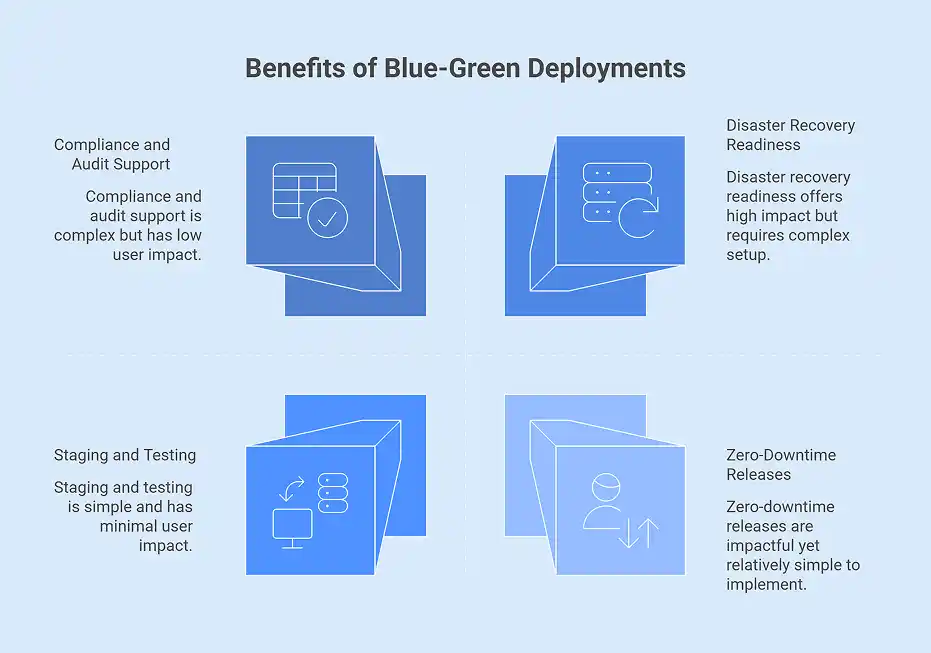 Benefits of blue green deployment