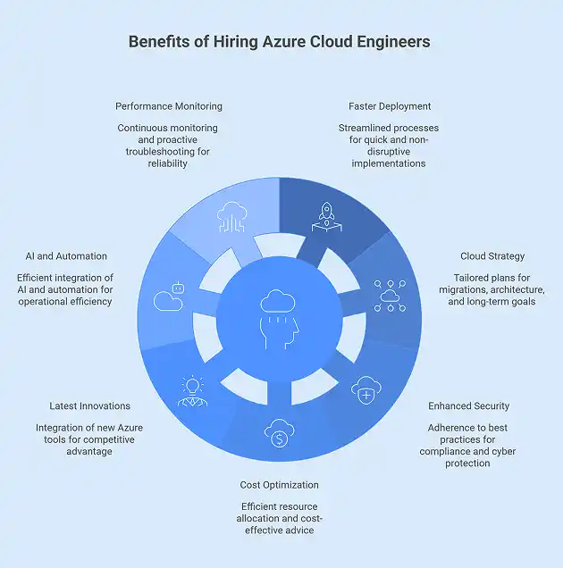 Benefits of hiring azure cloud engineer