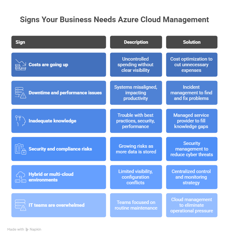 Signs Your Business Needs Azure Cloud Management