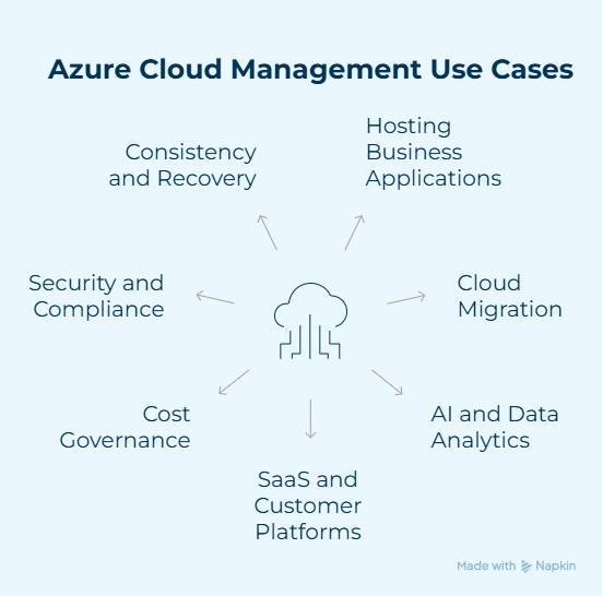 Real-World Use Cases of Azure Cloud Management