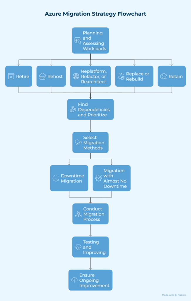 step-by-step Azure migration guide
