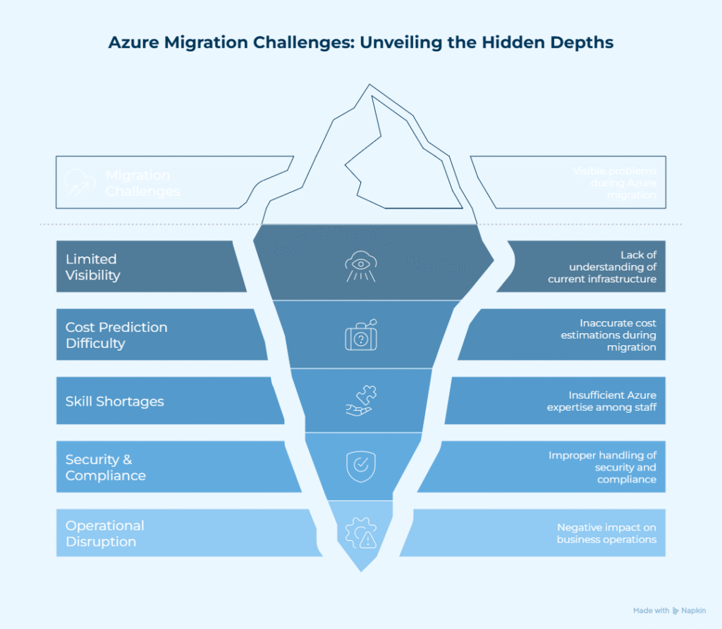 Azure migration challenges