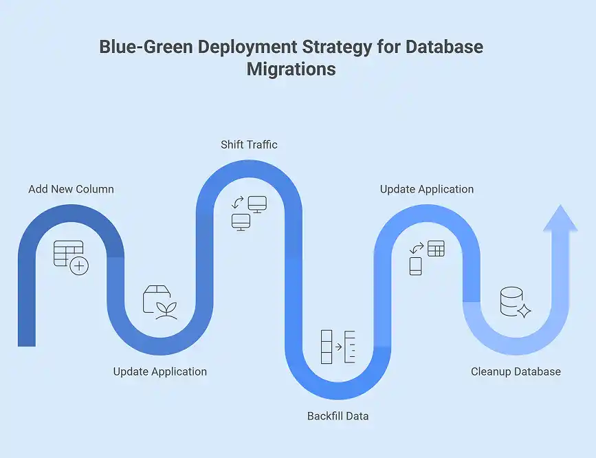 Blue-green deployment strategy for database migration