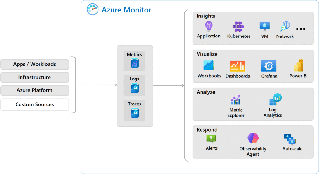 What are Azure Monitoring Services?