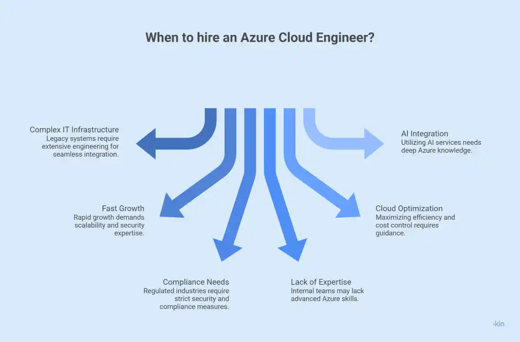 When to HireΒ Azure CloudΒ Engineer