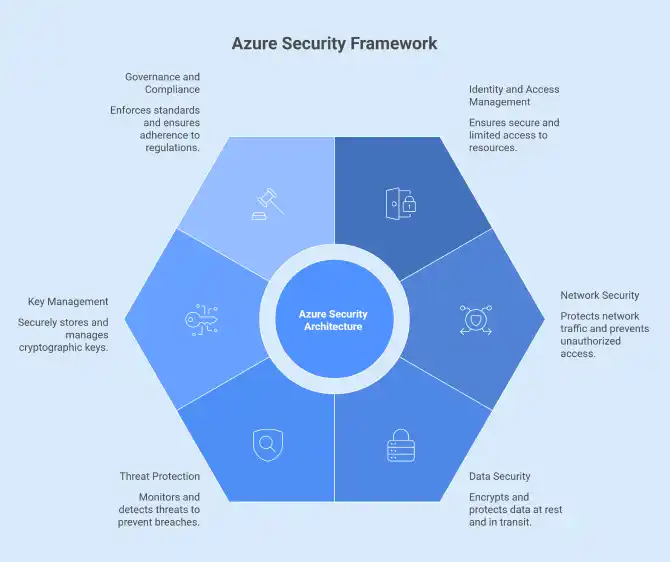 azure security framework