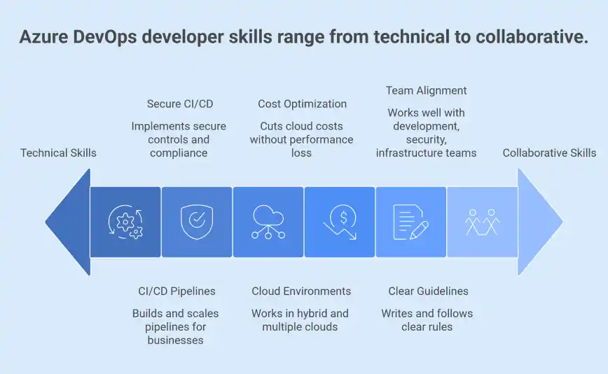 What Should I Look for When Hiring Azure DevOps Developers?