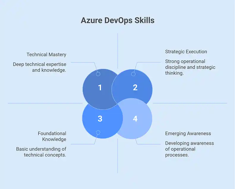 What Skills Are Required for an Azure DevOps Engineer?