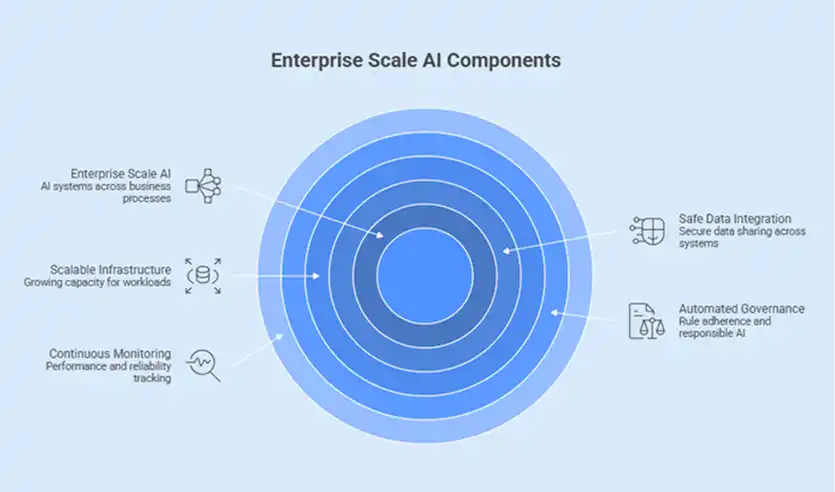 Enterprise Scale AI