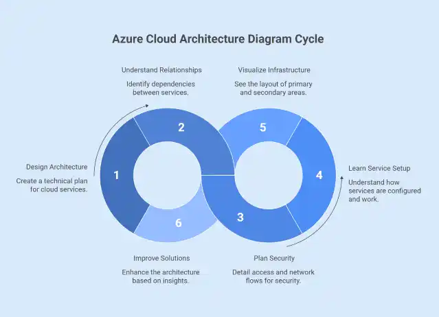 azure cloud architecture diagraph