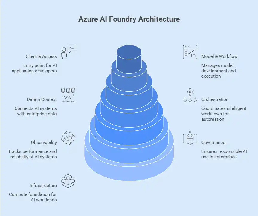 ai foundry architecture