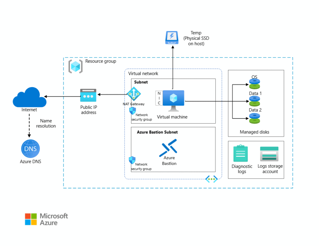 Azure Virtual Machines