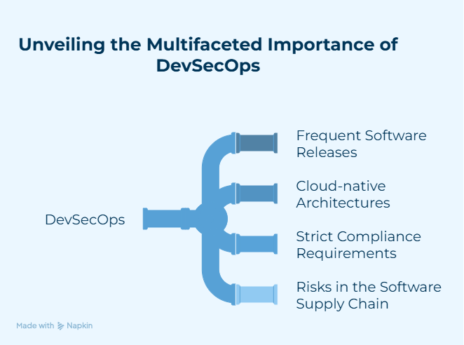 DevSecOps Important in Modern Development