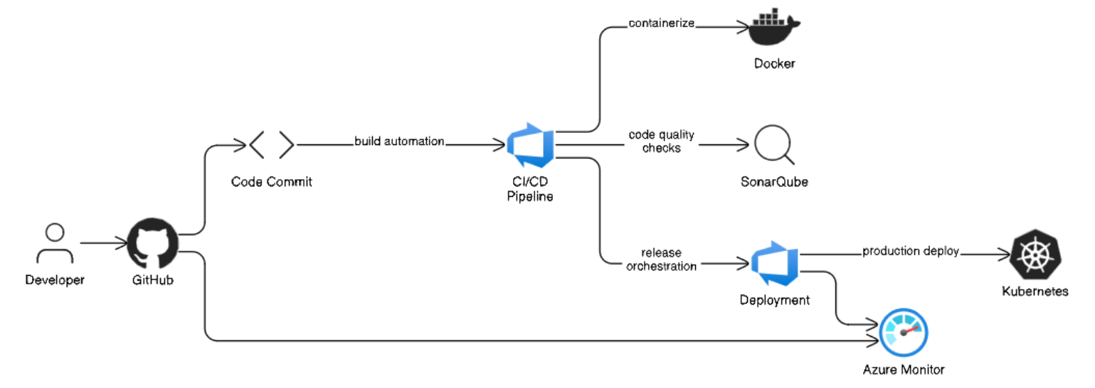 Azure DevOps Automation Services Case Study