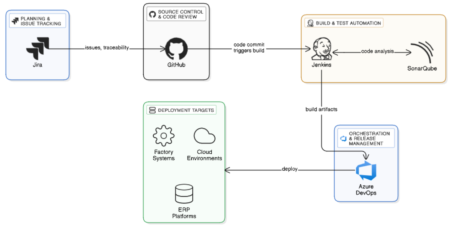 Azure DevOps Integration Services Case Study