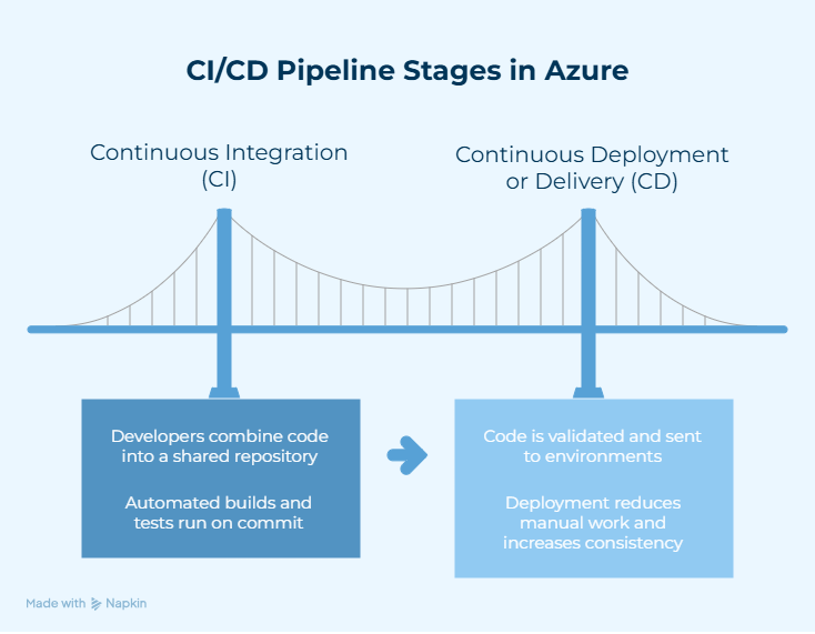 CI/CD Pipeline Stages in Azure