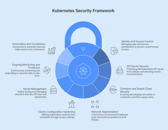 kubernetes security framework