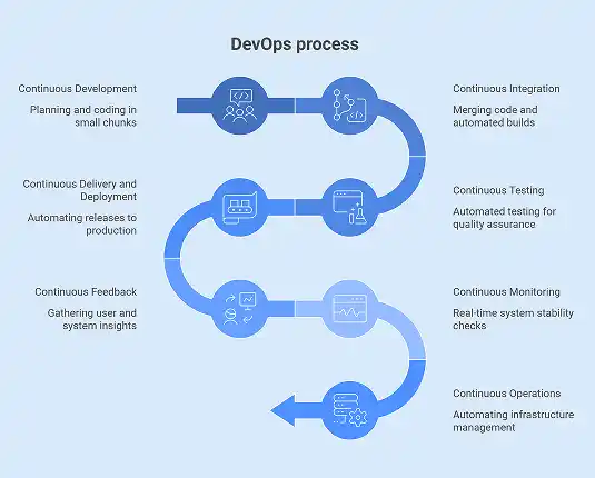DevOps Process