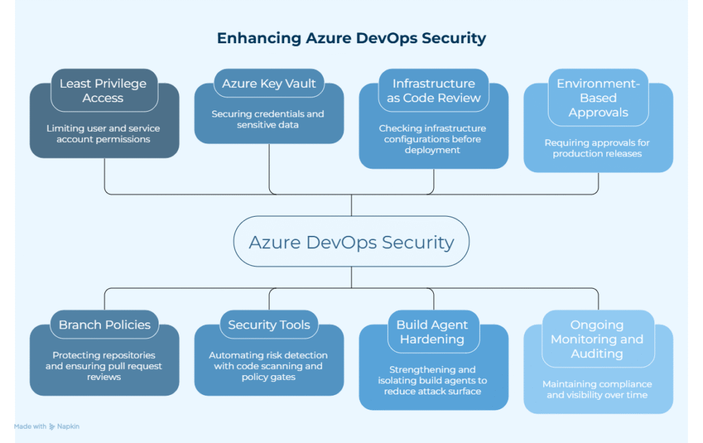 Checklist for the Best Security Practices for Azure DevOps