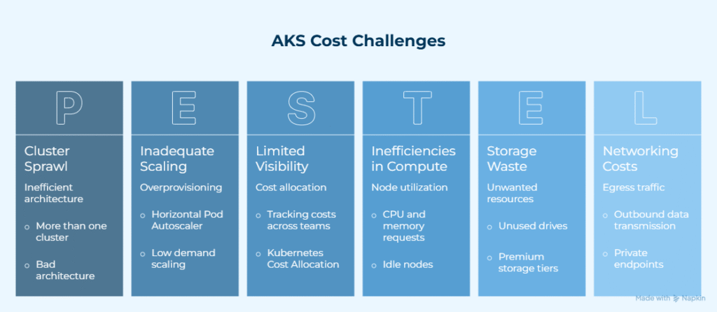 AKS Cost Challenges