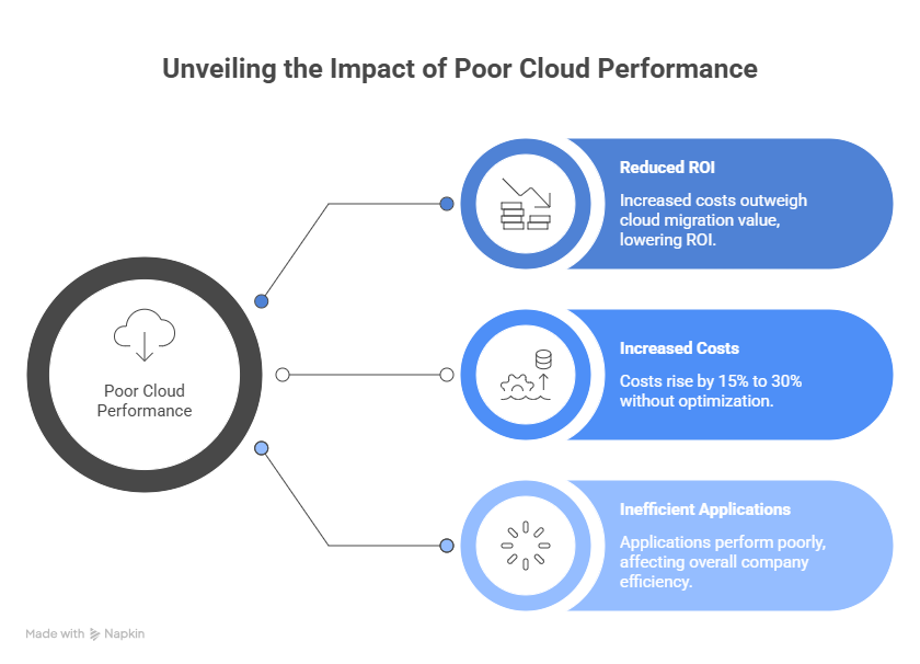 Unveiling the Impact of Poor Cloud Performance
