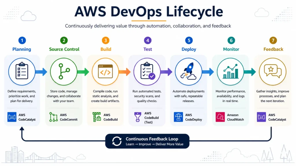 AWS DevOps lifecycle
