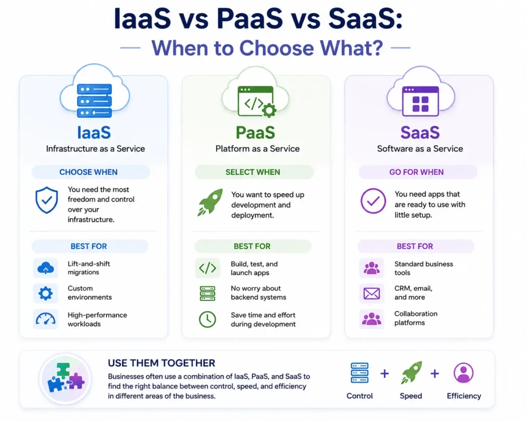 IaaS vs PaaS vs SaaS