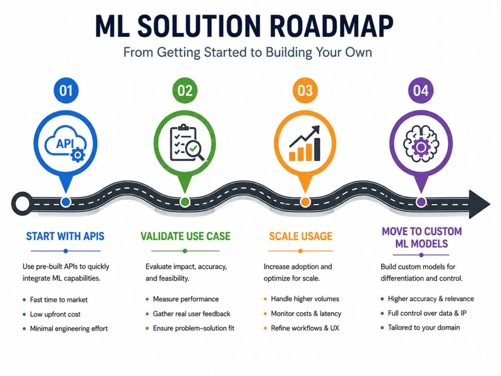 Custom ML Models vs Pre-Built AI APIs: A Phased Approach Regarding When to Use What?