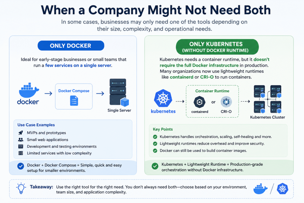 When a Company Might Not Need Both kubernetes and docker
