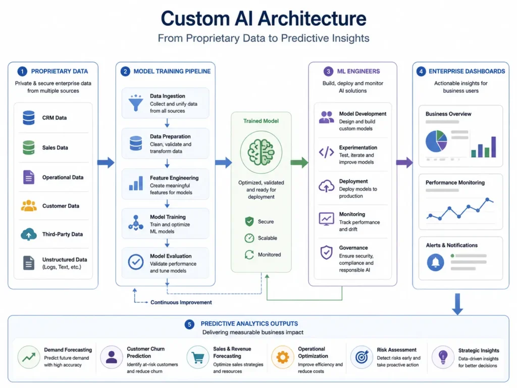When to build Custom ML Models?