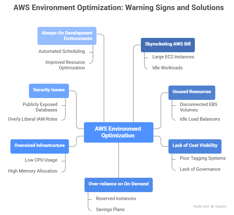 AWS Cost Optimization