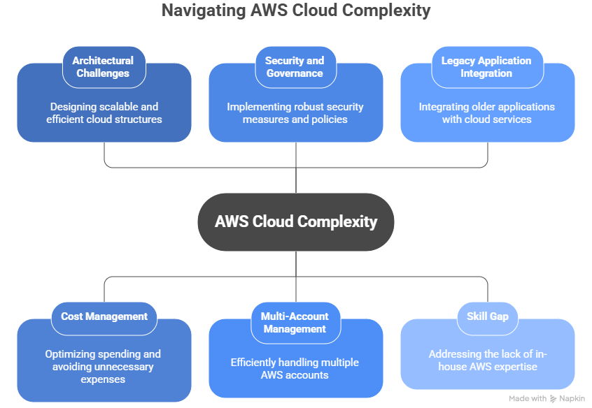 AWS Cloud Complexity
