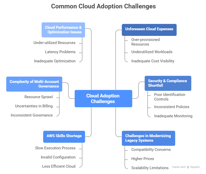 Common Cloud Adoption Challenges